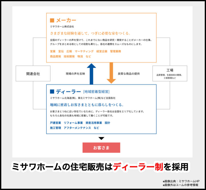 ミサワホームとヤマダホームズの11の違いを徹底比較 ハウスメーカー選び