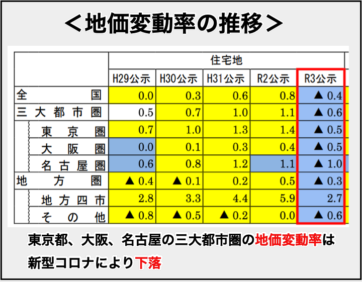 土地価格】土地は高騰か下落か？ 地域別の予測方法